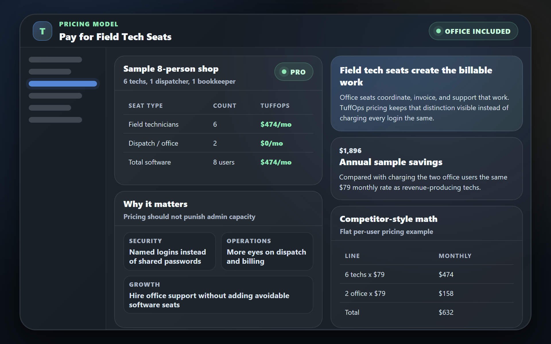 Sample TuffOps pricing model showing six paid field tech seats, two included office seats, and annual savings versus flat per-user pricing