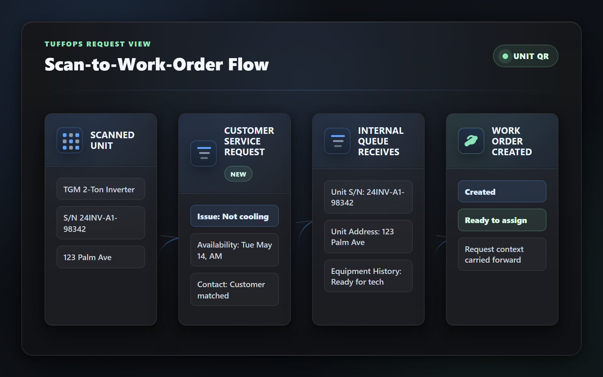 TuffOps QR code service request workflow showing scan-to-request intake, equipment context, dispatch details, and work order creation.